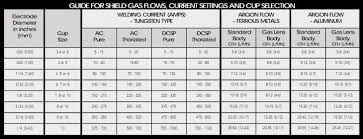 Guide For Tig Welding Amperage And Cup Sizes Welding Miller Welding Electrodes