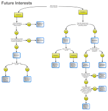 Property Future Interests Flow Chart Imgur