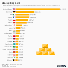 chart stockpiling gold statista