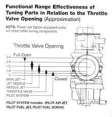 Mikuni Tuning And Jetting Guide The Vintage Bike Builder