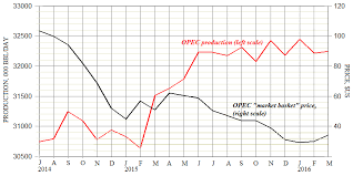 Image result for opec production