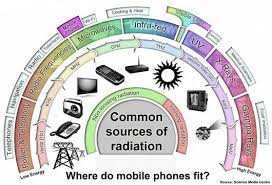 How Does Mobile Phone Radiation Compare Cooking Food Infradiation Gamma Rays Heat Infra Red Medical Cell Phone Radiation Radiation Radiation Detectors