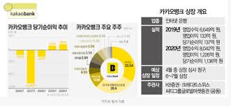 Jul 26, 2021 · 카카오뱅크 공모주 청약방법 한국투자 증권 증거금 상장 주관사. ì¹´ì¹´ì˜¤ë±…í¬ ê³µëª¨ì£¼ ì¼ì • ìƒìž¥ì¼