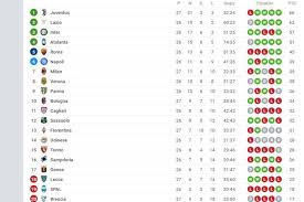 Klasemen Liga Italia Juventus Mantap Di Puncak Ac Milan Dekati Zona Eropa
