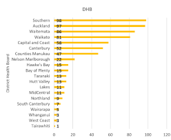 New zealand has gone back into lockdown after a single suspected delta case in the community. South Overtakes Auckland To Have Most Covid 19 Cases Otago Daily Times Online News