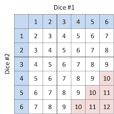 We did not find results for: A Pair Of Dice Is Rolled What Is The Probability Of Rolling A 10 Quora