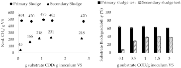 Water Free Full Text Biochemical Methane Potential Bmp Assay Method For Anaerobic Digestion Research Html