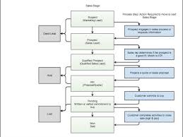 crm process flow chart template free flowchart templates for