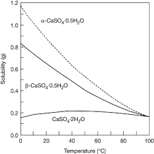 With constant stirring, to what temperature must the solution be raised to produce a saturated solution with no solid nano3. Gypsum An Overview Sciencedirect Topics