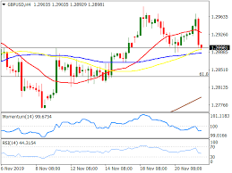Gbp Usd Forecast Downside Limited Holds Support At 1 2875