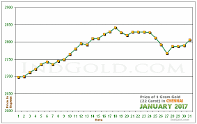 Gold Price Chennai Chart Curenncy Exchange