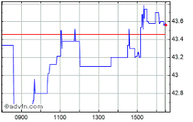 aa share price aa stock quote charts trade history