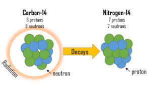Relative geologic age dating, and absolute geologic age dating. Isotope Definition Lesson For Kids Study Com