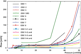 Reglerbart öppningstryck mellan 30 till 200 mmh 2 o. In Depth View Functional Characteristics Of Csf Shunt Devices Pros And Cons Springerlink