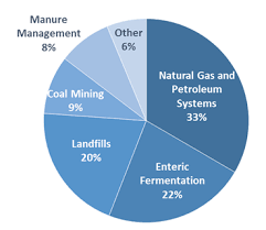 California Approves Nations Toughest Methane Emissions Rule