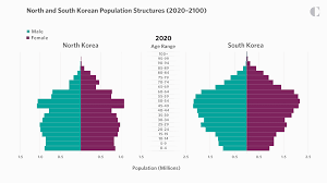 The three population pyramids illustrate how quickly the fertility transition in south korea took place. How Unification Would Affect The Demographics Of The Korean Peninsula Demographics And The Future Of South Korea Carnegie Endowment For International Peace
