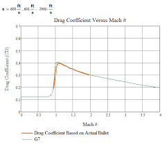 Drag Coefficient From A Ballistic Drop Table Math