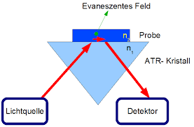 Institut ftir allgemeine sprachwissenschaft, 1984. Atr Messprinzip Steffen S Wissensblog