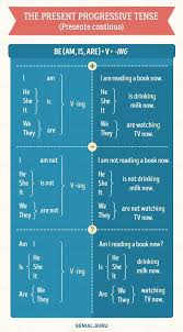 Una Coleccion De Tablas Utiles De Gramatica De Ingles Vocabulario En Ingles Aprender Ingles Ingles Britanico