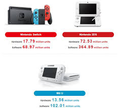 Check spelling or type a new query. Switch Ya Vendio Mas De 17 Millones De Consolas Levelup