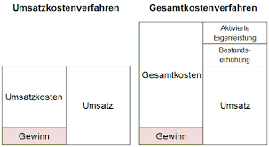 We did not find results for: Gesamtkostenverfahren Und Umsatzkostenverfahren
