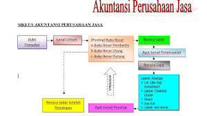 Contoh soal dan jawabannya jurnal hingga neraca saldo akuntansi ( bidang jasa ) transaksi : Contoh Soal Siklus Akuntansi Perusahaan Jasa Dan Penyelesaiannya Pdf Cara Golden