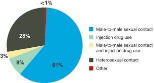 It is difficult to study the ramifications of neglect on the brain because of the existence of other contributing factors, such as domestic violence, socioeconomic status, and prenatal exposure to substances. Who Is At Risk For Hiv Infection And Which Populations Are Most Affected National Institute On Drug Abuse Nida