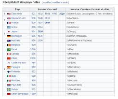 Découvrez le programme complet et les résultats du tournoi féminin de handball aux jeux olympiques de tokyo. La Repartition Des Villes Olympiques Dans Le Monde Sciences Humaines