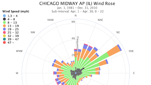 Wind Direction At My Location Wind Roses - Charts And Tabular Data | Noaa Climate.gov