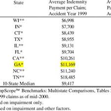 average indemnity payment per permanent partial disability