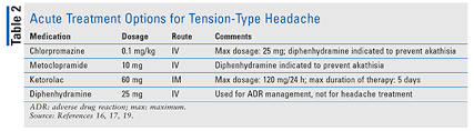 Pharmacotherapy For Primary Headache Disorders In The