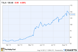 Why Im Thinking About Shorting Tesla The Motley Fool