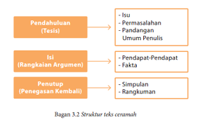 Melanjutkan tulisan contoh soal uts bahasa indonesia kelas xi semester 1 kurikulum 2013 beserta jawaban bagian kedua soal nomor 11 20 soal uts bagian ketiga dimulai dari soal nomor 21. Struktur Teks Ceramah Zuhri Indonesia