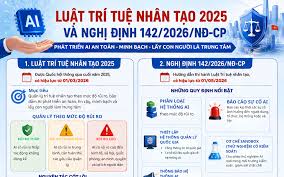 Thực hiện Luật Trí tuệ nhân tạo 2025 và Nghị định số 142/2026/NĐ-CP