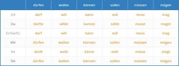 Study the modal descriptions and complete the exercises to take another step towards english fluency. Modal Verbs In German Modal Verbs In German On Language Easy Org