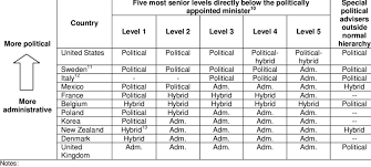 He was the only career civil servant to become an under secretary of treasury. Who Appoints Senior Civil Servants In The Oecd Download Table