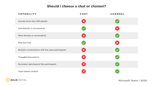 What other features should the teams feature be used for instead of using the chat feature. Microsoft Teams Chat Vs Channels Graphic Bulb Digital Resources