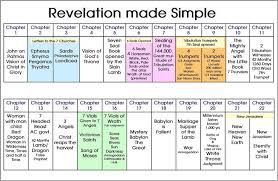 Church History In Revelation Google Search Revelation Bible Study Book Of Revelation Bible Understanding The Bible