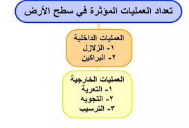 تعداد العمليات المؤثرة في سطح الارض خبر جديد