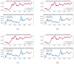 Zm stock price (nasdaq), score, forecast, predictions, and zoom video communications, inc. Mca Free Full Text The Application Of Stock Index Price Prediction With Neural Network