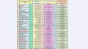 Berikut link download pdf yang bisa anda. Umk 2020 Batubara Rp 3 191 Juta Tertinggi Kedua Setelah Medan Industri Perdagangan Medanbisnisdaily Com
