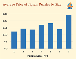 Click to see full answer The Price Of Jigsaw Puzzles And What Affects It Premium Joy