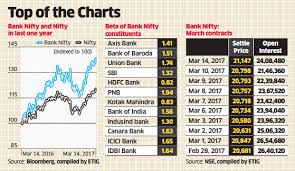 Why Investing In Bank Nifty May Spice Up Your Portfolio
