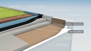 Wie Funktioniert Effiziente Flachdach Dammung Youtube