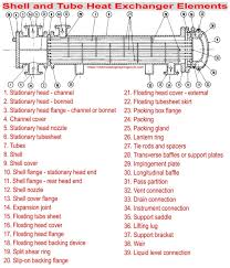 Floating head heat exchanger is one of the most used heat exchanger. Chemical Engineering World Shell And Tube Heat Exchanger Elements Nomenclature 1 Stationary Head Channel 2 Stationary Head Bonnet 3 Stationary Head Flange Channel Or Bonnet 4 Channel Cover