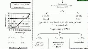 unified soil classification system u s c s