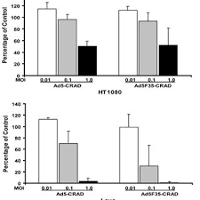 These numbers can tell you lot about your cancer, but they can also be confusing. Cancer Cell Killing Of Crad Infection At Low Moi Mean Sd N 3 Of Download Scientific Diagram