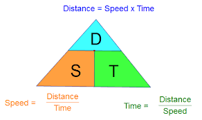 distance speed and time