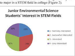 Figure 1 From Increasing 11th Graders Interest In Stem