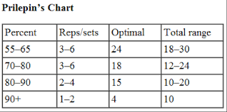 52 expert powerlifting workout chart